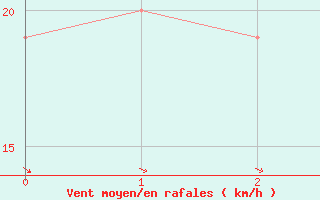 Courbe de la force du vent pour Al-Jouf