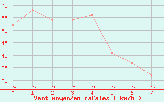 Courbe de la force du vent pour Colac