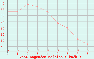 Courbe de la force du vent pour Westmere