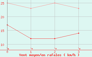 Courbe de la force du vent pour Wallduern