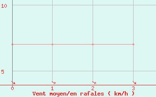 Courbe de la force du vent pour Langenlois