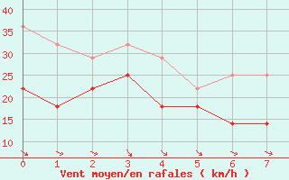 Courbe de la force du vent pour Ilomantsi