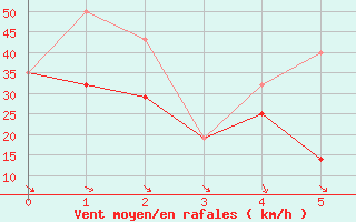 Courbe de la force du vent pour Mundare