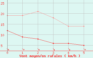 Courbe de la force du vent pour Puycelsi (81)