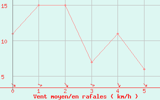 Courbe de la force du vent pour Amman Airport
