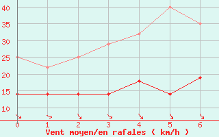 Courbe de la force du vent pour Kuusamo Oulanka