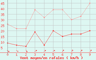 Courbe de la force du vent pour Redesdale