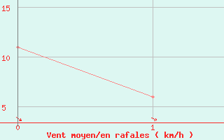 Courbe de la force du vent pour Grove