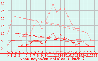 Courbe de la force du vent pour Als (30)