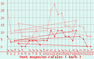 Courbe de la force du vent pour Andjar