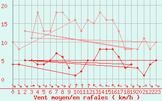 Courbe de la force du vent pour Xert / Chert (Esp)