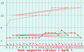 Courbe de la force du vent pour Saverdun (09)