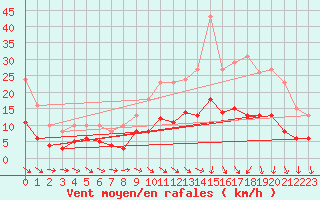 Courbe de la force du vent pour Saint-Michel-Mont-Mercure (85)