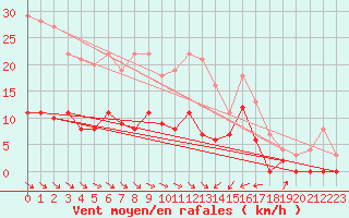 Courbe de la force du vent pour Svanberga