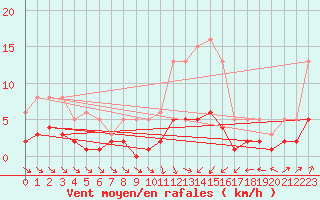 Courbe de la force du vent pour Coulommes-et-Marqueny (08)