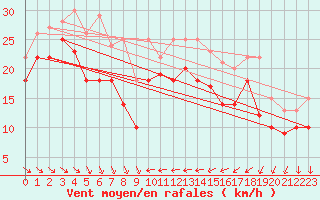 Courbe de la force du vent pour Olands Sodra Udde