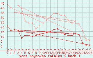 Courbe de la force du vent pour Montredon des Corbires (11)