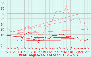 Courbe de la force du vent pour Le Luc (83)