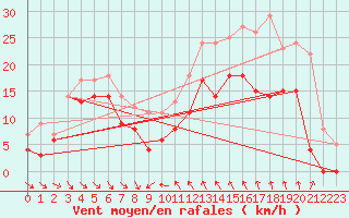 Courbe de la force du vent pour Bramon