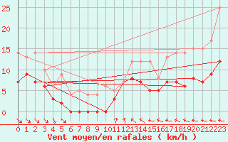 Courbe de la force du vent pour Saittarova