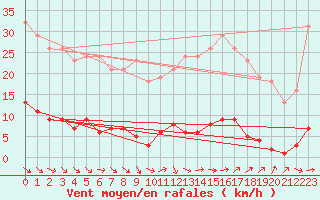 Courbe de la force du vent pour Boulaide (Lux)