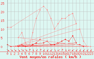 Courbe de la force du vent pour Thomery (77)