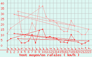 Courbe de la force du vent pour Malbosc (07)