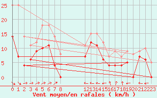 Courbe de la force du vent pour Mora