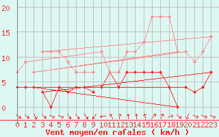 Courbe de la force du vent pour Fuengirola