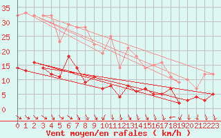 Courbe de la force du vent pour Foellinge