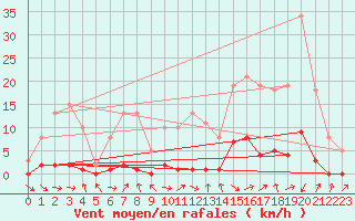 Courbe de la force du vent pour La Ville-Dieu-du-Temple Les Cloutiers (82)