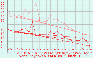 Courbe de la force du vent pour Mierkenis