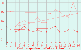 Courbe de la force du vent pour Badajoz