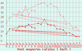 Courbe de la force du vent pour Kettstaka