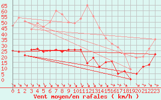 Courbe de la force du vent pour Vaestmarkum