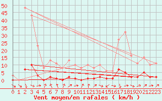 Courbe de la force du vent pour Thomery (77)