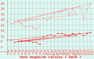 Courbe de la force du vent pour Guret (23)