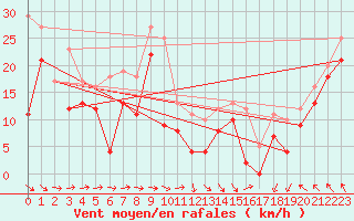 Courbe de la force du vent pour Hemavan-Skorvfjallet