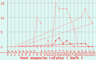 Courbe de la force du vent pour Blac (69)