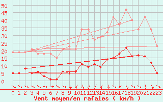 Courbe de la force du vent pour Vias (34)