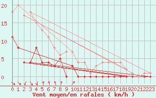 Courbe de la force du vent pour Rensjoen
