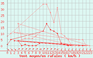 Courbe de la force du vent pour Lans-en-Vercors (38)