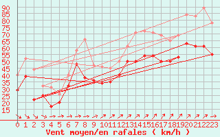 Courbe de la force du vent pour Maseskar