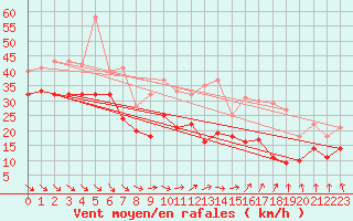 Courbe de la force du vent pour Faaroesund-Ar