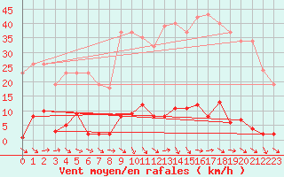 Courbe de la force du vent pour Agde (34)