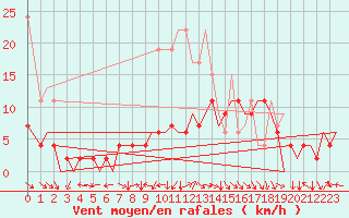 Courbe de la force du vent pour Zurich-Kloten