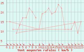 Courbe de la force du vent pour Marina Di Ginosa