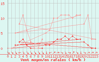 Courbe de la force du vent pour Lhospitalet (46)