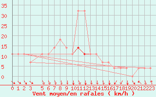 Courbe de la force du vent pour Valke-Maarja