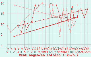 Courbe de la force du vent pour Bournemouth (UK)